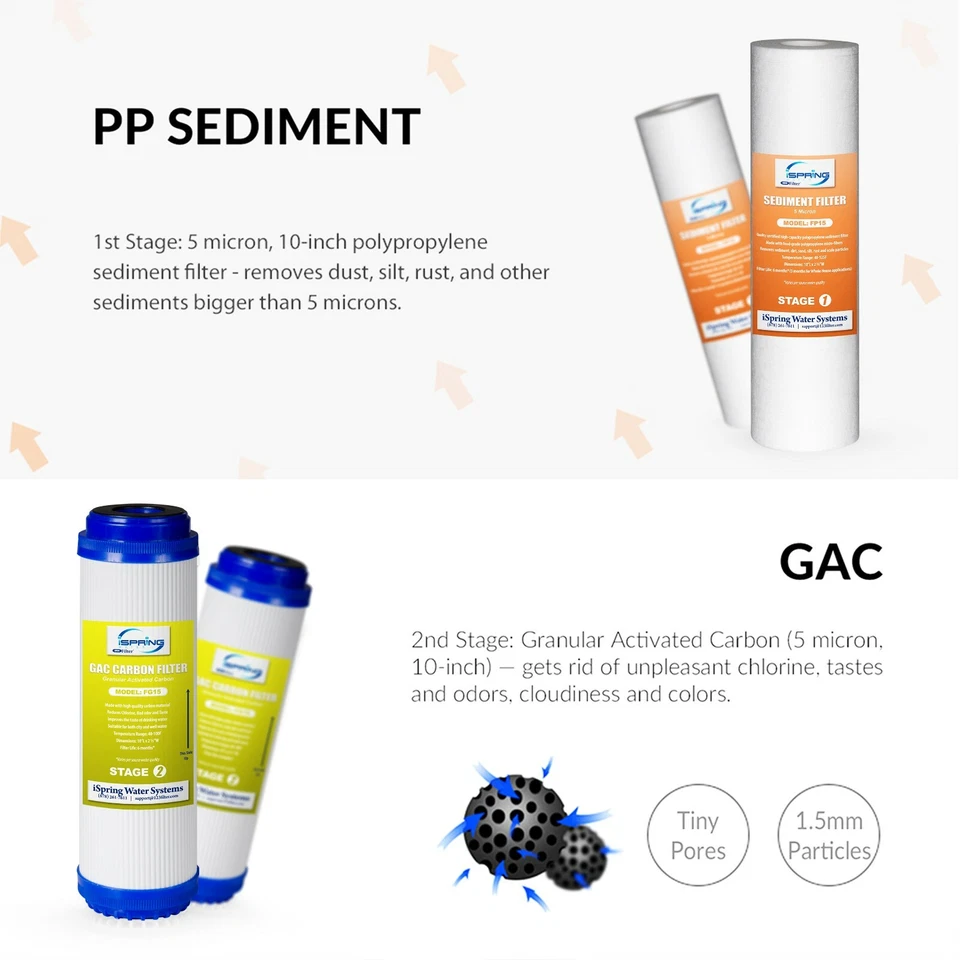 iSpring F7-GAC 1 Year Replacement Filter Cartridge Pack for 5 Stage RO Systems - Image 3 of 4