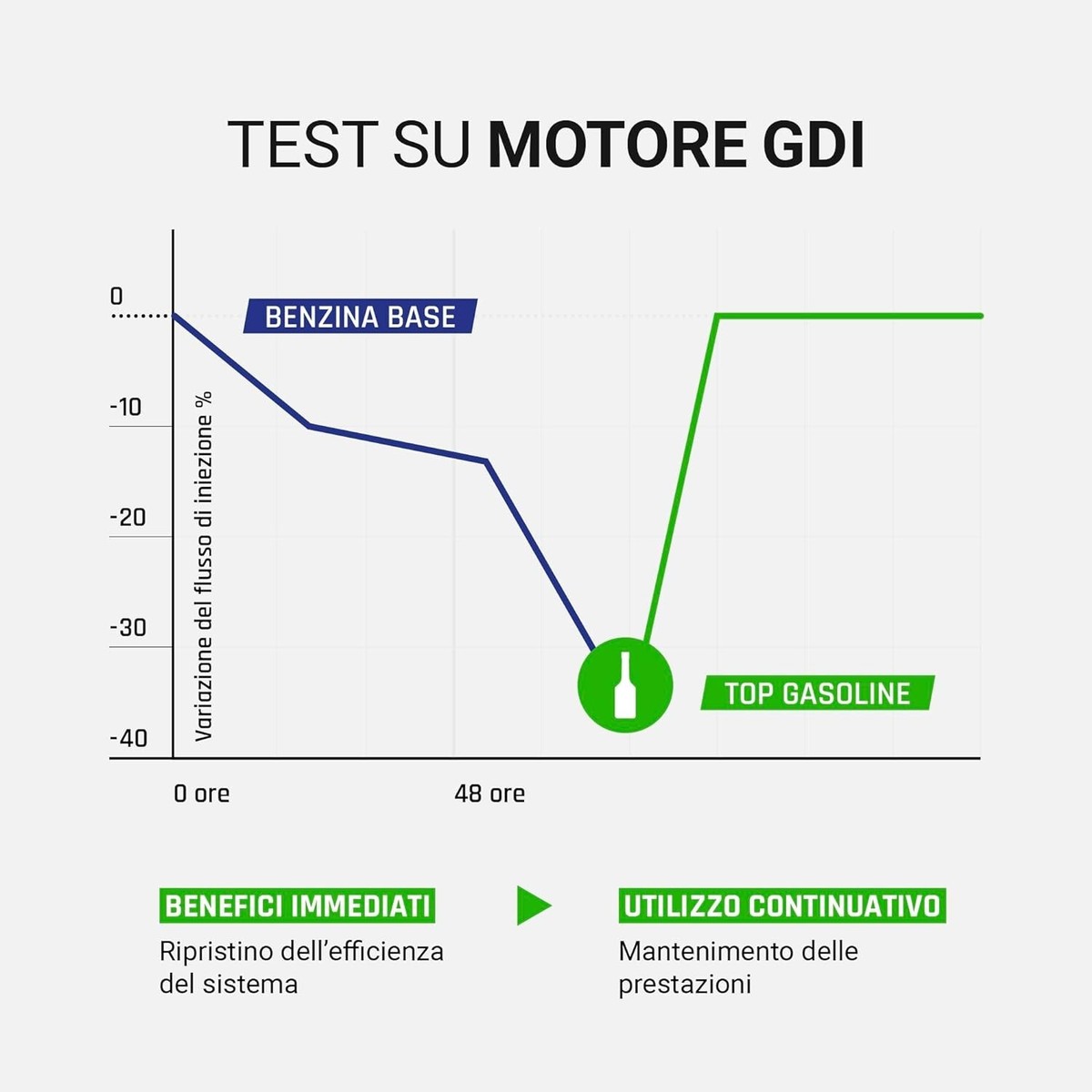 Bardahl Top Gasoline Evo Additivo Motori Benzina e ibridi