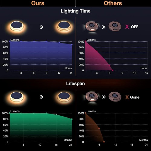 Luces Deck Solares Exterior,Lámpara Solar Jardin 24 LED 360°Iluminación IP68 Im - Imagen 4 de 11