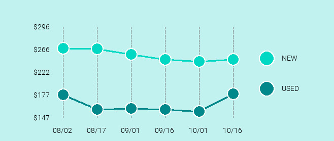 Bose SoundLink Revolve+ Price Trend Chart Large