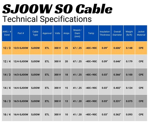 WindyNation 2-DAY SHIPPING 12/3 SJOOW Cable 12 Gauge 3 Conductor 300V Cable Wire - Picture 24 of 102