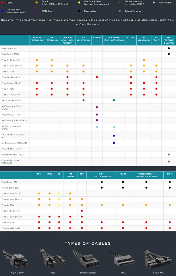 Corsair PSU Power Supply Cables - Type 3/4 RMx HX PCIe SATA Molex CPU Sleeved - Image 3 of 4