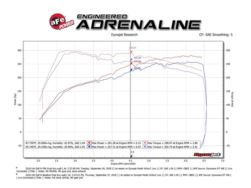 Kit de admisión de aire frío aFe Momentum GT para Audi S3/Golf R 2015-2019 y GTI 2.0T - Imagen 8 de 9