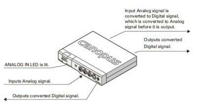 Canopus ADVC-110 Grass Valley Advanced Digital Video Converter