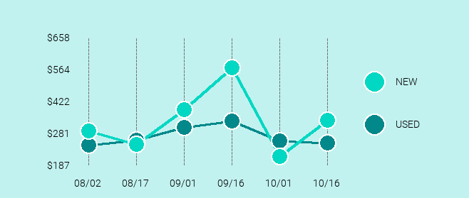 DJI Spark Price Trend Chart Large