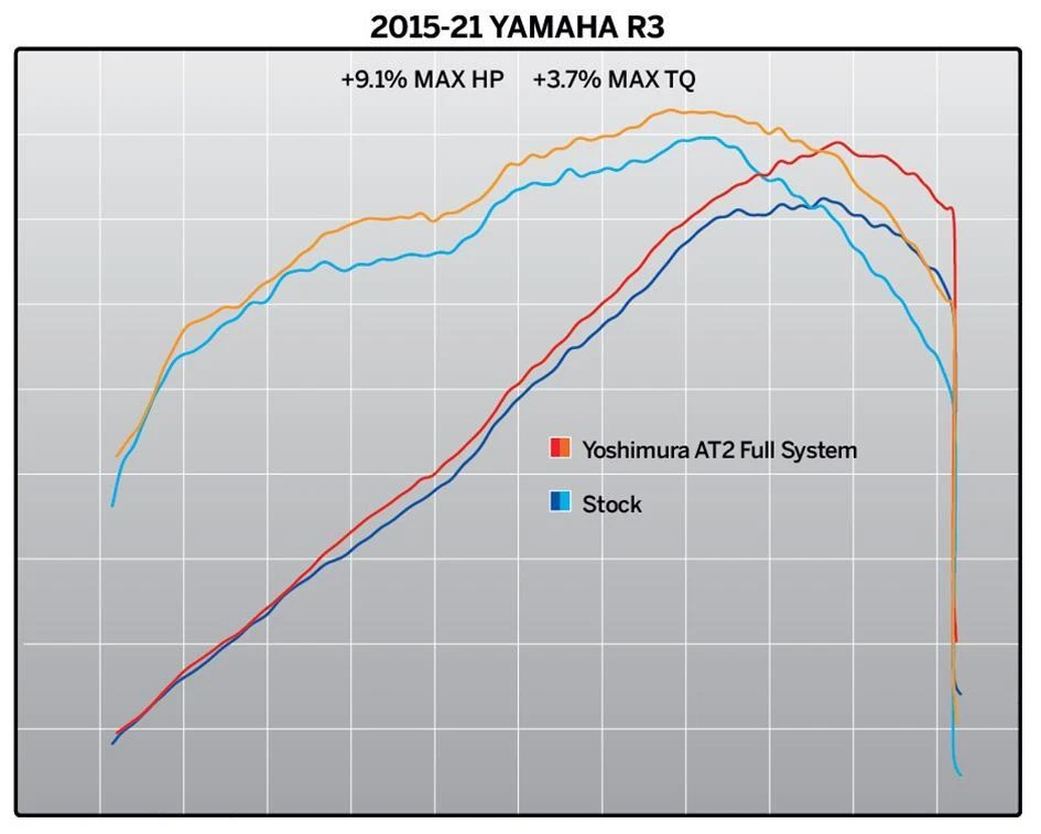 Yoshimura Exhaust Aço Inoxidável AT2 Sistema Completo Yamaha YZF-R3 2015 - 2022 - Imagem 4 de 4