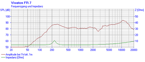 Visaton FR 7 Full Range Speaker 6.5 cm 10 Watt Slim ELA Lines 070422 - Picture 4 of 4