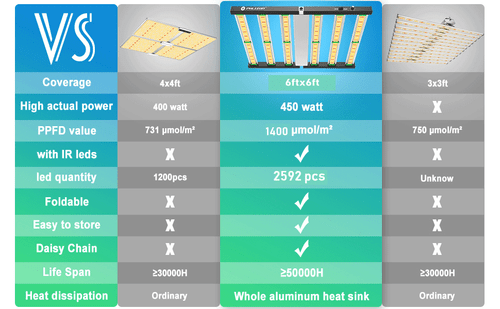 Phlizon Luce di Coltivazione Led 720W Vollspektrum Samsungled per Fiori Veg da Interno - Foto 5 di 12