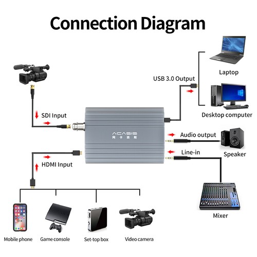 Acasis 2 Channel HDMI/SDI 4K 30Hz Input USB 3.0 Video Capture Card - Picture 9 of 10