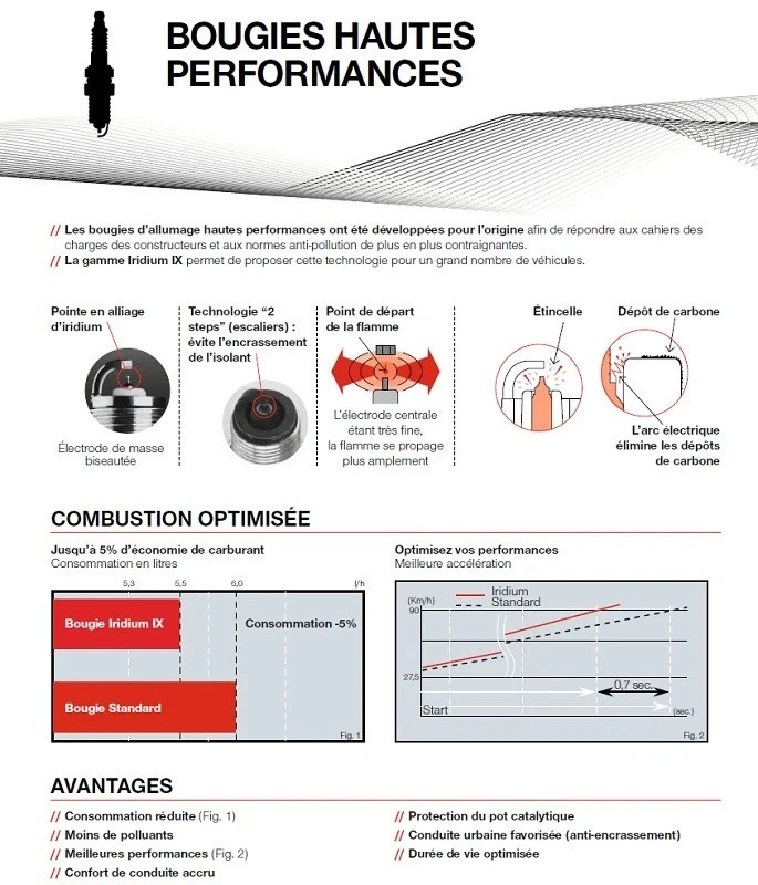 Bougie d'allumage NGK iridium type BR8EIX (5044) - Photo 3/4