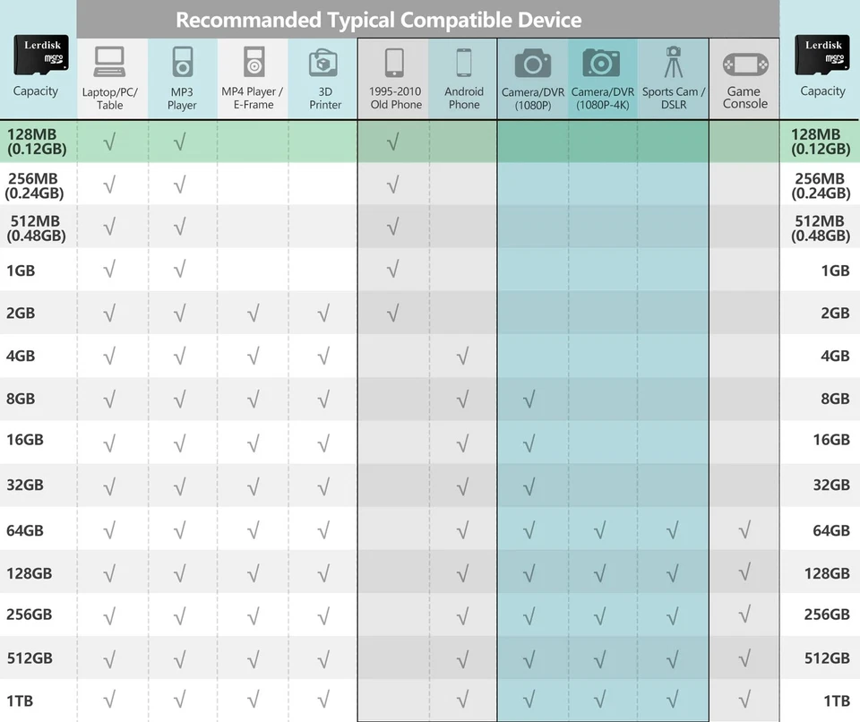 Factory Wholesale Micro SD Card 128MB (0.12GB) Pack of 10 in Bulk Low Capacit... - Image 2 of 4