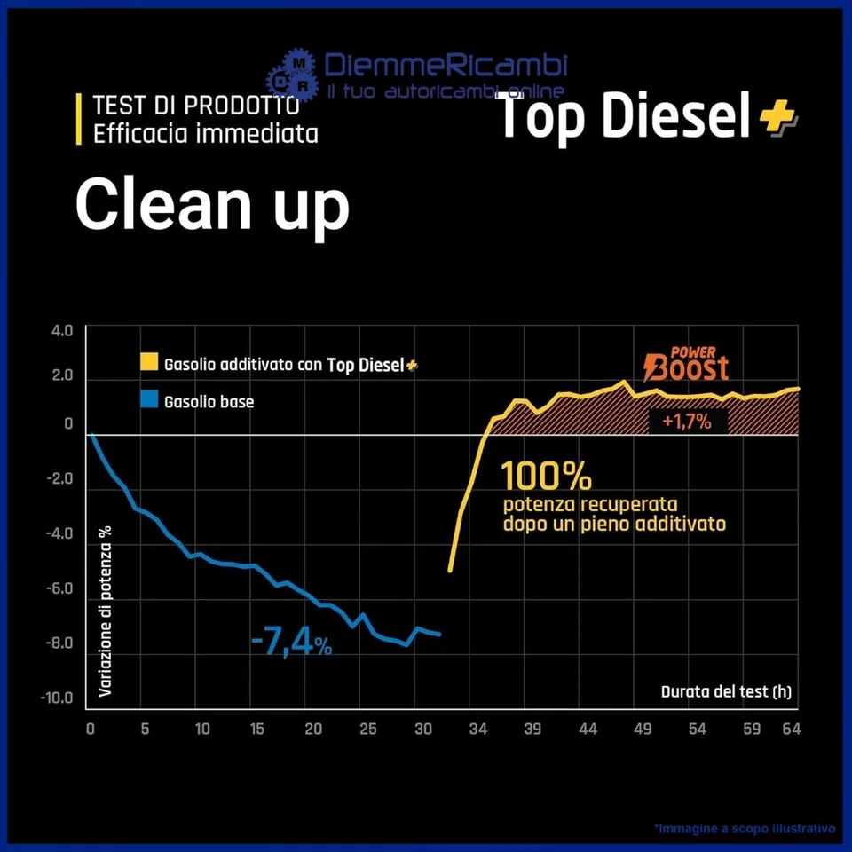 BARDAHL TOP DIESEL+ 2 L ADDITIVO PROTEZIONE PULIZIA MOTORE AUTO GASOLIO INIET... - Immagine 3 di 4