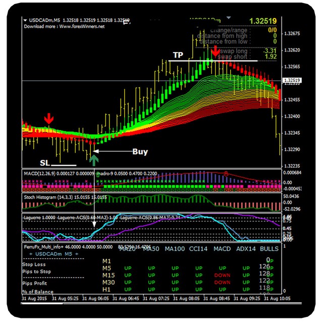 forex indicator sale