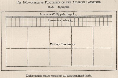 Verwandte Bevölkerung der algerischen Gemeinden. Militärgebiet 1885 alte Karte