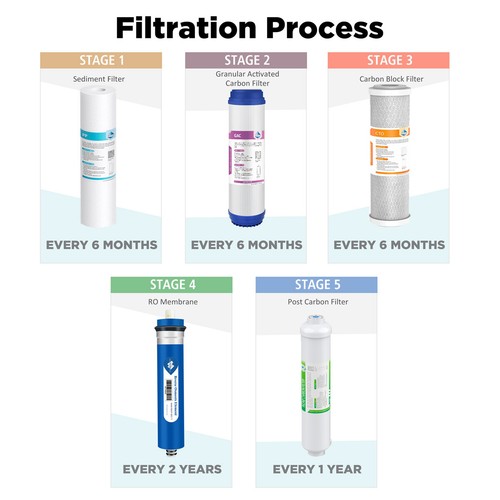 Sediment GAC CTO Carbon Water Filter Cartridges Set for Reverse Osmosis 3-Stage - Picture 9 of 13