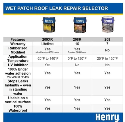 208 Wet Roof Cement - 0.90 Gallon Black for Reliable Leak Repair NEW - Picture 6 of 6