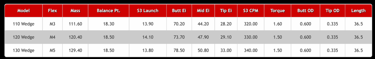 Set Di 3 Ferri Da Golf Accra ISeries In Acciaio - Flex X-Rigido - Foto 11
