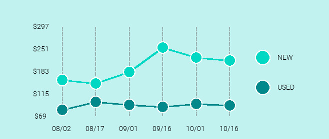 Apple iPhone SE Price Trend Chart Large