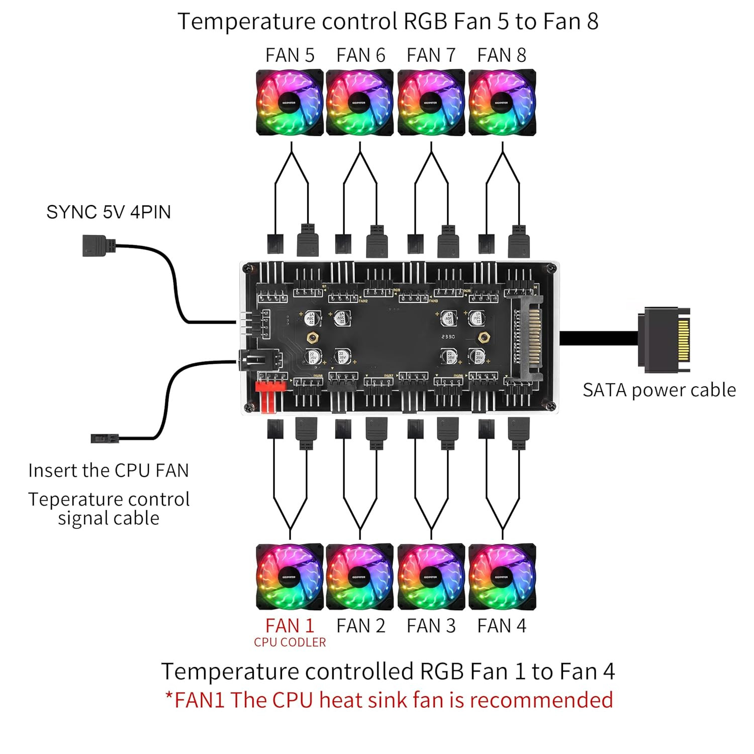 YACSEJAO Case Fan Hub, 12V 4Pin PWM + 4Pin RGB 2 in 1 Controller with SATA Power