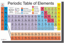 Periodic Table of Elements Science Educational Poster