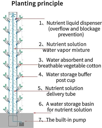 Complete Hydroponic Tower Kit, 70 plant pots Growing Tower , Free Shipping - Picture 4 of 16