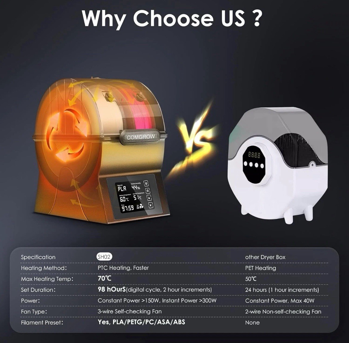 Comgrow Filament Dryer Box SH02 Filament Dehydrator PTC Fast Heater and Touch Sc