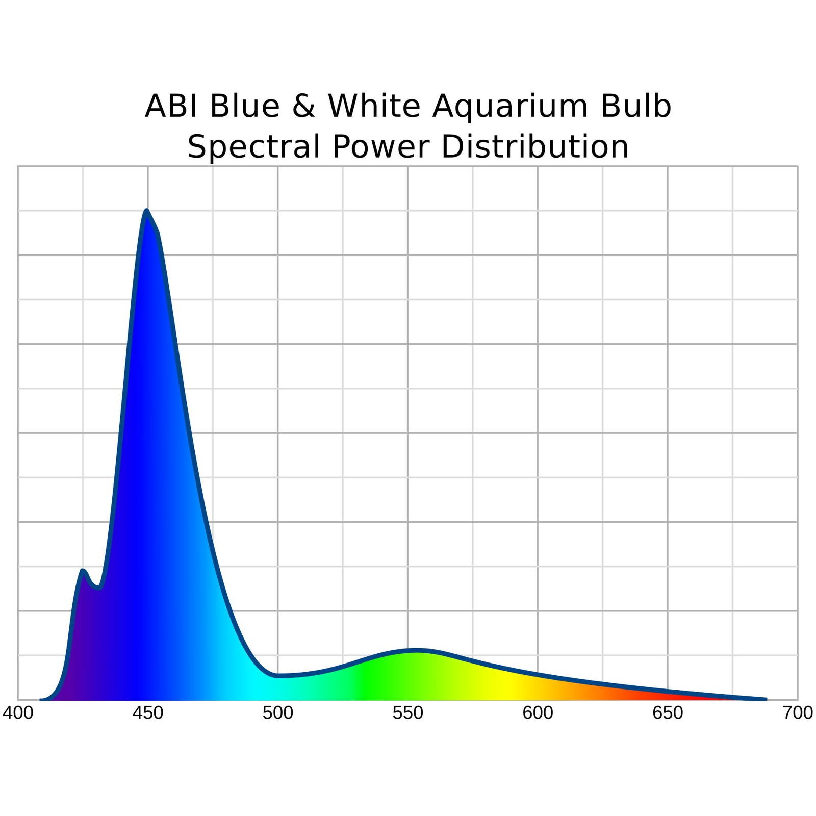 ABI 12W Blue and White LED Grow Light Bulb for Reef and Freshwater Aquarium