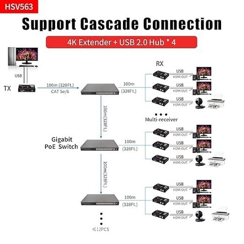 Basicolor 4K PoE HDMI KVM USB Extender Over IP, One to Many POE 328ft via Ethern - Afbeelding 7 van 7