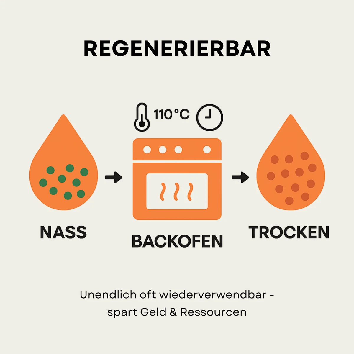 0,5 - 10 kg Silica Gel Trockenmittel orange zu grün regenerierbar Entfeuchter