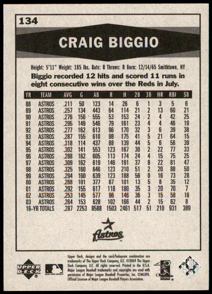Craig Biggio 2004 Upper Deck Vintage #134 Astros MLB READ FREE SHIP AutographDen - Image 2 of 2