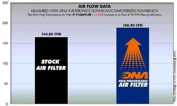DNA Filters Filtre à Air pour Yamaha R1 (09-14) PN: P-Y10S09-0R - Photo 2/2