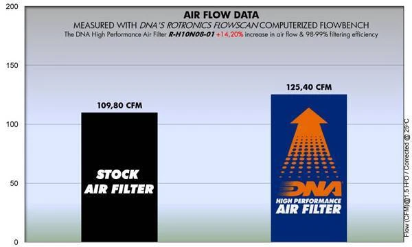 DNA Filters Filtre à Air pour Honda CB 1000 R (08-17) PN: R-H10N08-01 - Photo 2/2