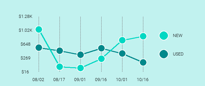 DJI Mavic Pro Price Trend Chart Large