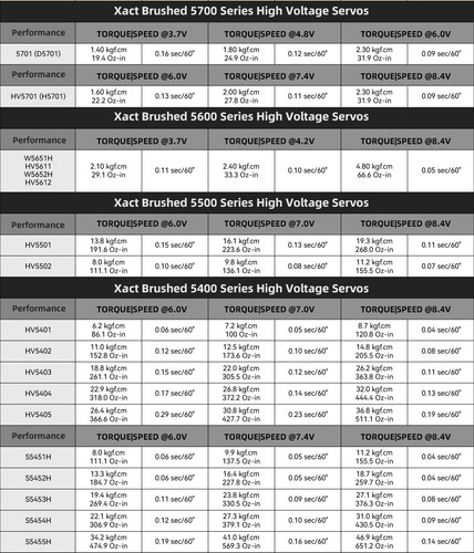 Servo sin núcleo programable sensor Hall capaz de bajo perfil de 8,4 V 11/19 kg - Imagen 3 de 10