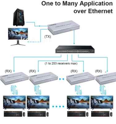 200M HDMI KVM IP Extender Via Cat6 Ethernet Cable Video Transmitter and Receiver