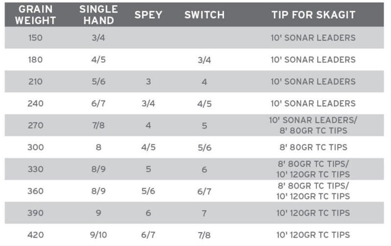 Grain Weight Chart Aftma Fly Line Standards Hybrid Fly Line