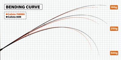 YAMAGA Blanks 23 Calista 79MMH/AG Aggressive Spinning Rod (Lure