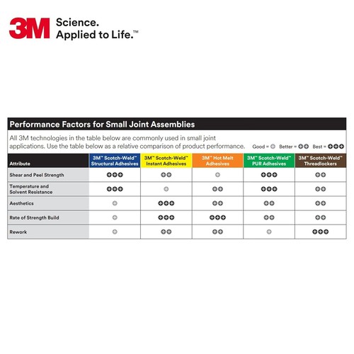 3M Scotch-Weld Structural Plastic Adhesive DP8005 Off-White, 45mL Duo-Pak - Picture 4 of 4