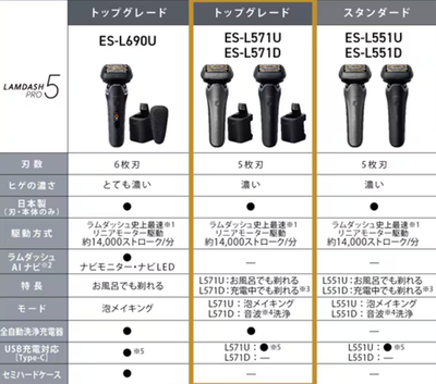 脱毛・除毛 Panasonic LAM DASH PRO 5 ES-L571U-S Panasonic Shaver LAMDASH PRO 5-Blade ES-L571U-S Titanium Silver | eBay