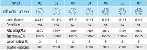 SD13 5pin IP67 Waterproof Wire Connector,Industrial Electrical Cable Connector - 第 4/8 張圖片