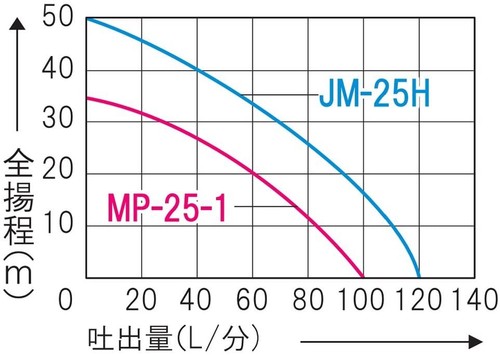 KOSHIN 750W Motor Water Pump JM-25H 120L/min AC100V 50/60Hz 1H Use
