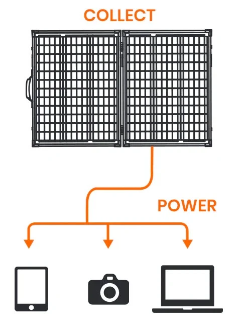 Mobile Phone Solar Panel Charger Portable 20W Pro 5V USB-A USB-C Output Foldable - Image 4 of 4