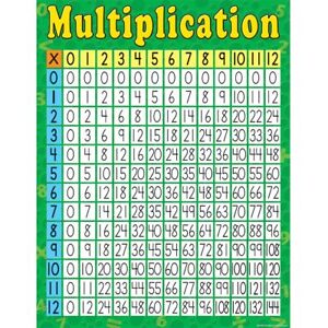 28 Multiplication Chart