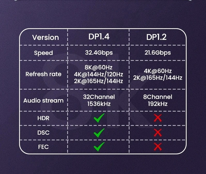 8K DP Cable DisplayPort Cable 1.4 High Speed Display Port Cord - Image 2 of 4