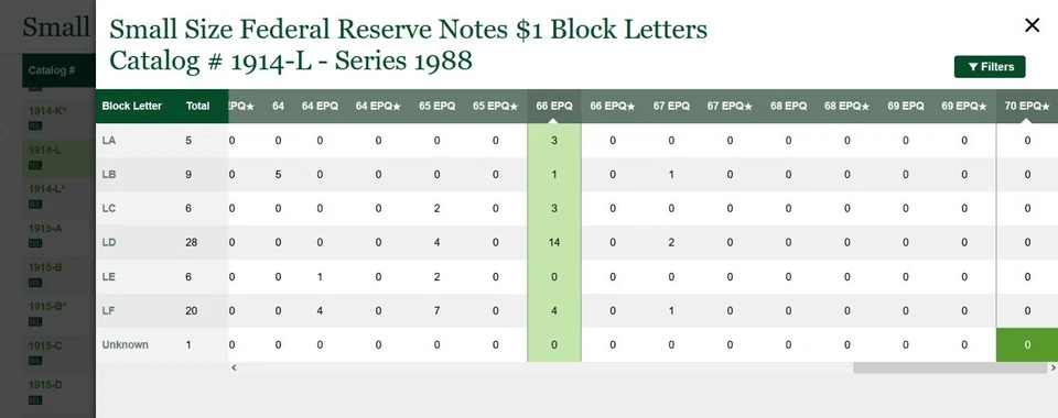 1988 $1 Federal Reserve Note PMG 66EPQ wanted 2nd highest graded radar Fr 1914-L - Image 2 of 4