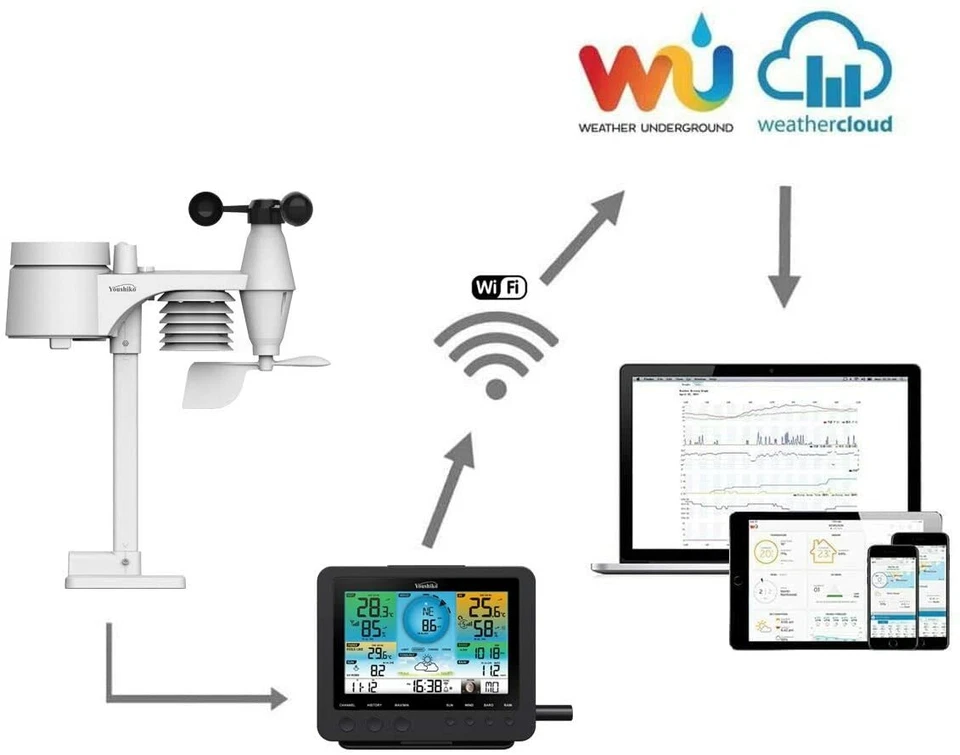 Weather Station WIFI Internet Wunderground Professional 7-in-1 Wireless Sensor - Image 3 of 4