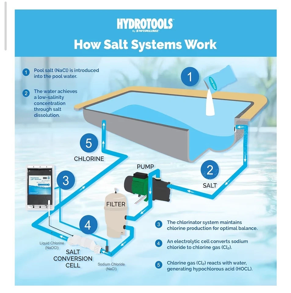 Sistema generador de cloro de agua salada Swimline 87625, piscinas de 25 k galones  Foto 4 de 4