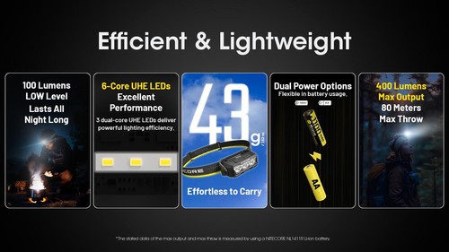 NITECORE HA15 UHE Headlamp -400 Lumens, Dual Power Options, 114H Runtime, 6-Core - Picture 6 of 12