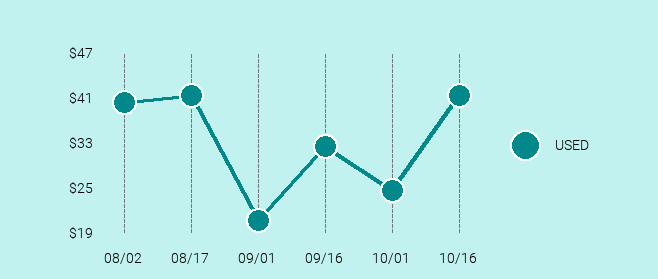 HTC Desire 626S Price Trend Chart Large