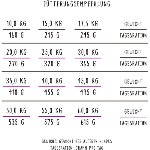Bosch HPC Senior Futter für ältere Hunde aller Rassen Geflüge 1 x 12,5 kg - Bild 4 von 4